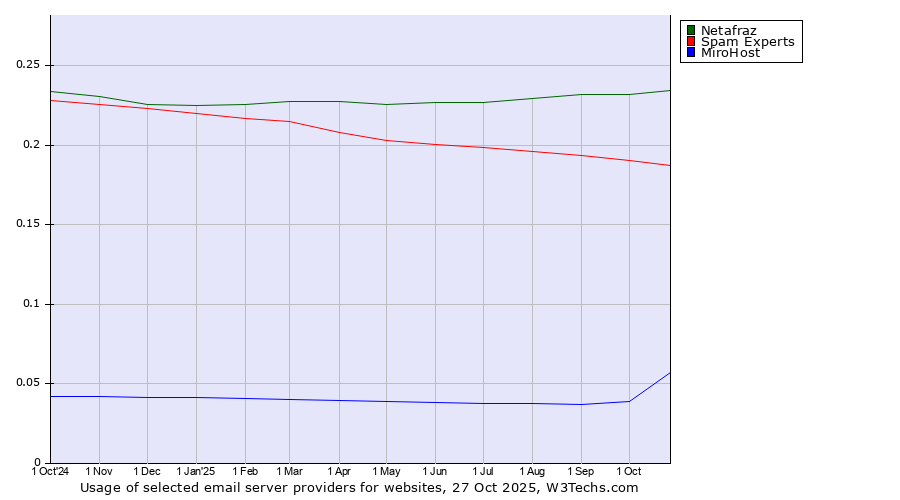 Historical trends in the usage of Netafraz vs. Spam Experts vs. MiroHost