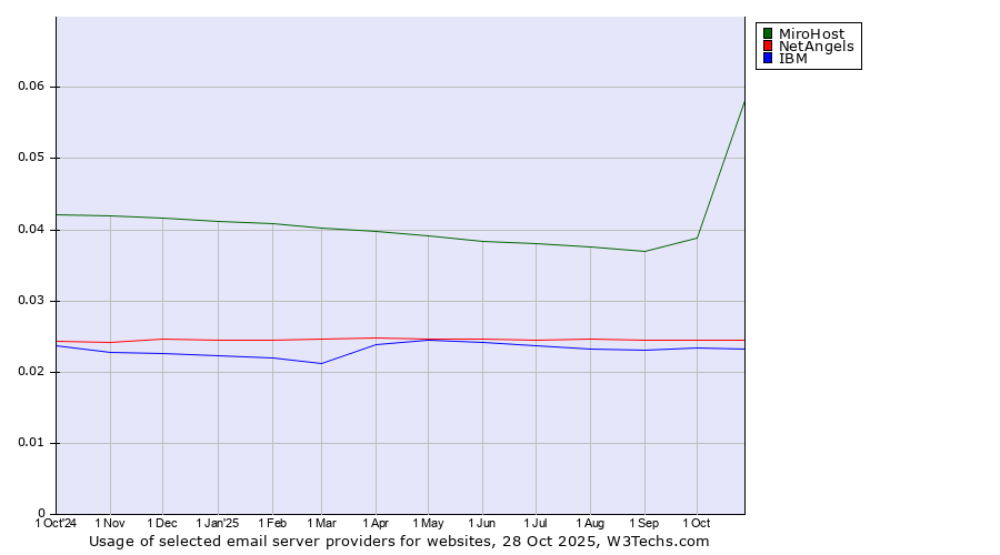 Historical trends in the usage of MiroHost vs. NetAngels vs. IBM