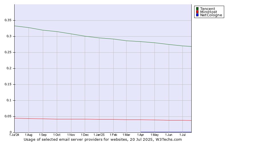 Historical trends in the usage of Tencent vs. MiroHost vs. NetCologne
