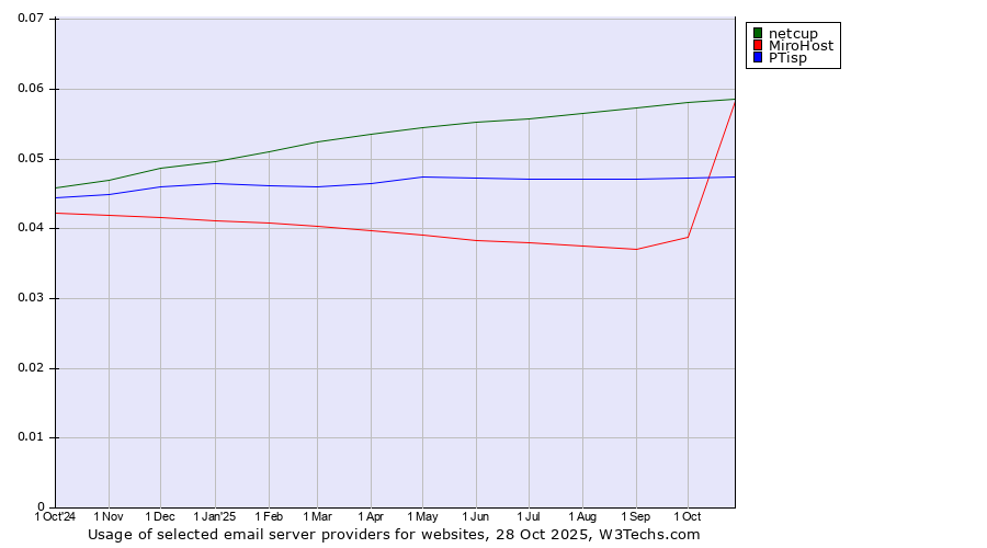 Historical trends in the usage of netcup vs. MiroHost vs. PTisp