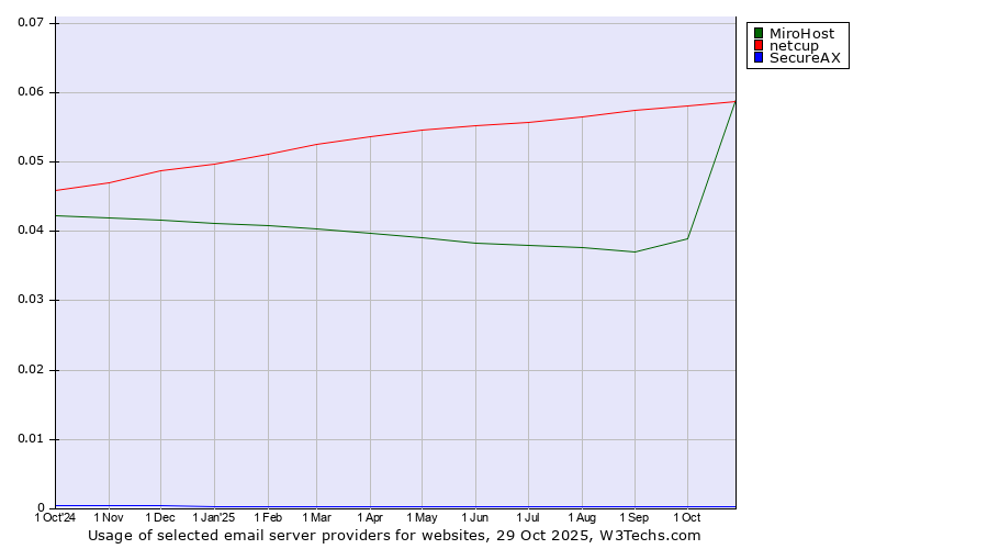 Historical trends in the usage of netcup vs. MiroHost vs. SecureAX
