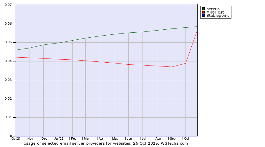 Historical trends in the usage of netcup vs. MiroHost vs. Stablepoint