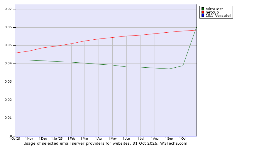 Historical trends in the usage of netcup vs. MiroHost vs. 1&1 Versatel