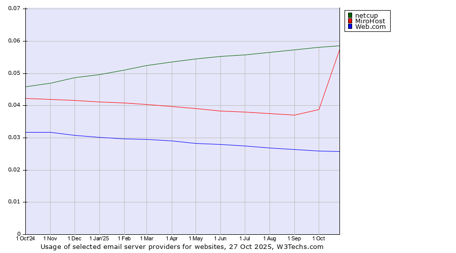 Historical trends in the usage of netcup vs. MiroHost vs. Web.com