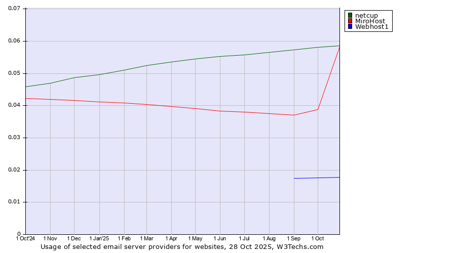 Historical trends in the usage of netcup vs. MiroHost vs. Webhost1