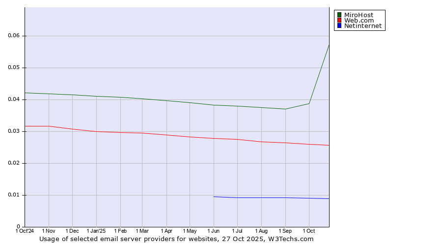 Historical trends in the usage of MiroHost vs. Web.com vs. Netinternet
