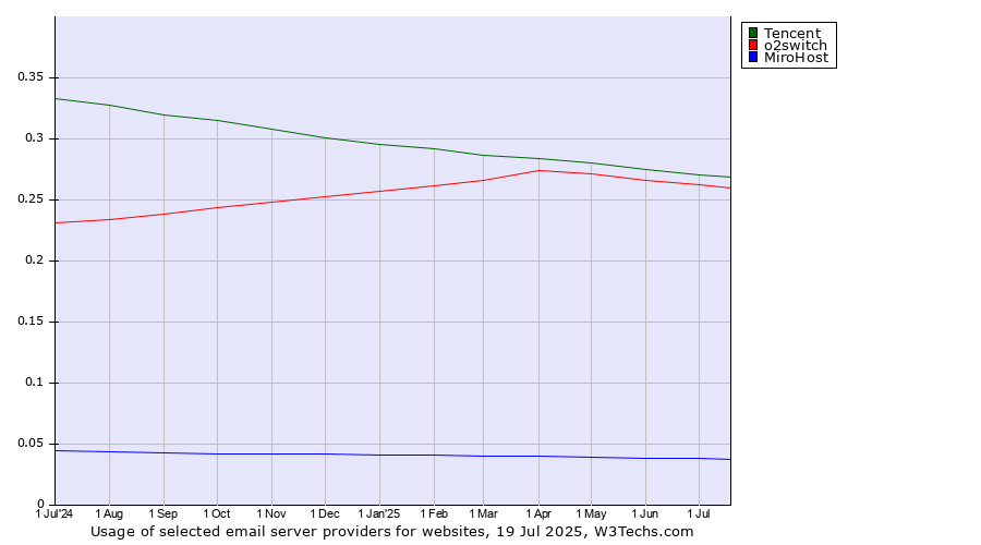 Historical trends in the usage of Tencent vs. o2switch vs. MiroHost