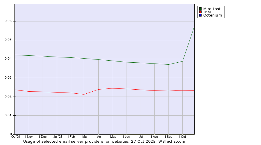 Historical trends in the usage of MiroHost vs. IBM vs. Octenium