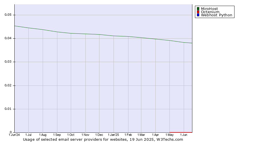 Historical trends in the usage of MiroHost vs. Octenium vs. Webhost Python