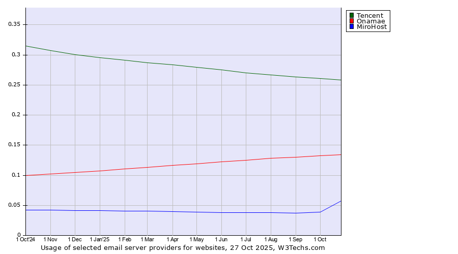 Historical trends in the usage of Tencent vs. Onamae vs. MiroHost