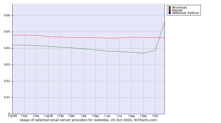 Historical trends in the usage of MiroHost vs. Papaki vs. Webhost Python