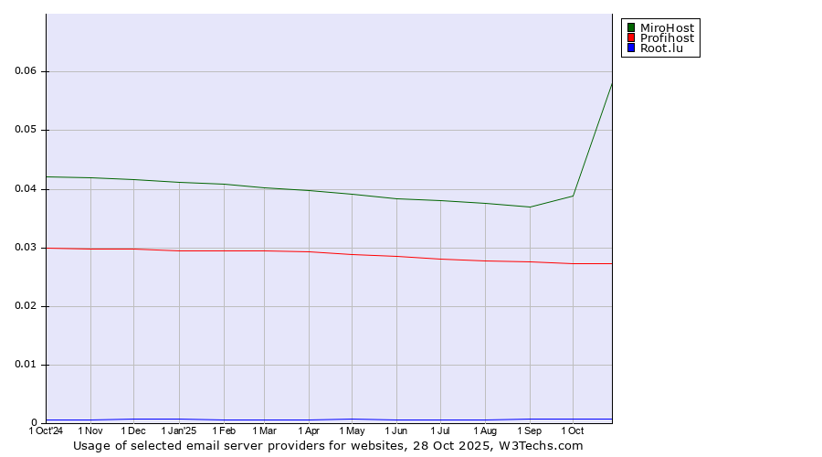 Historical trends in the usage of MiroHost vs. Profihost vs. Root.lu