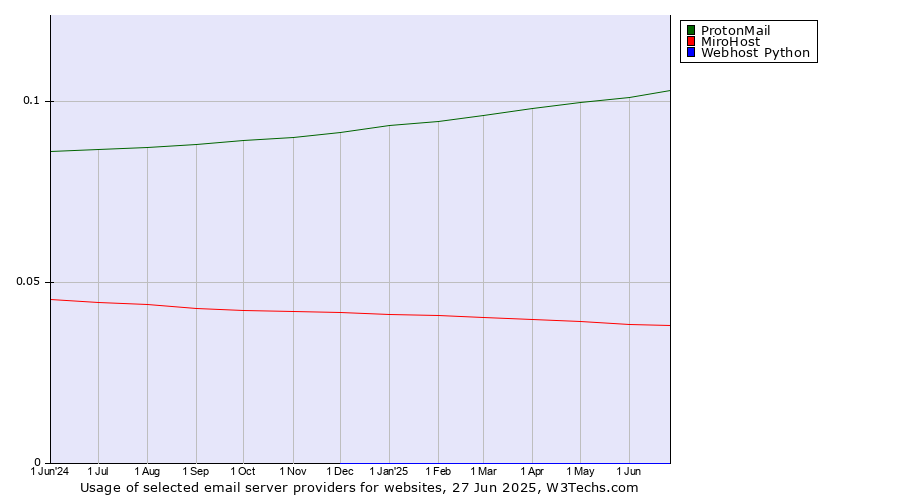 Historical trends in the usage of ProtonMail vs. MiroHost vs. Webhost Python