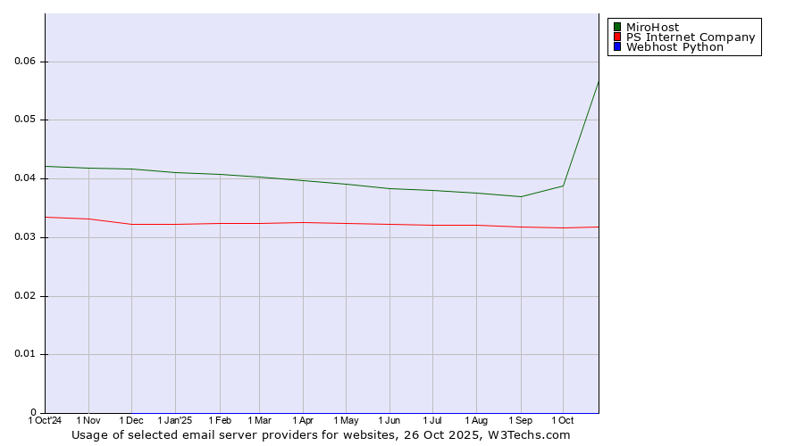 Historical trends in the usage of MiroHost vs. PS Internet Company vs. Webhost Python