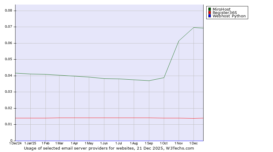 Historical trends in the usage of MiroHost vs. Register365 vs. Webhost Python