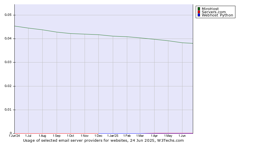 Historical trends in the usage of MiroHost vs. Servers.com vs. Webhost Python