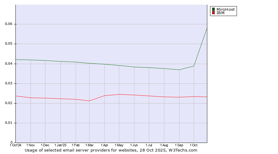 Historical trends in the usage of MiroHost vs. IBM