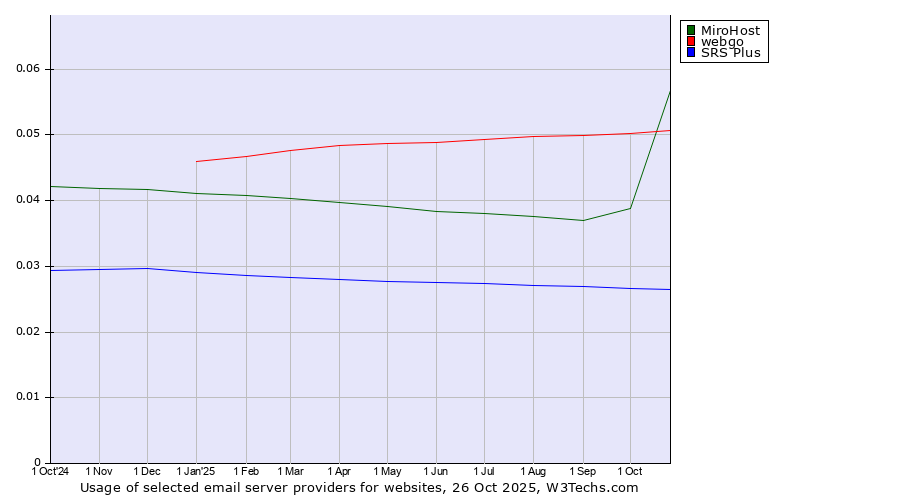 Historical trends in the usage of MiroHost vs. webgo vs. SRS Plus