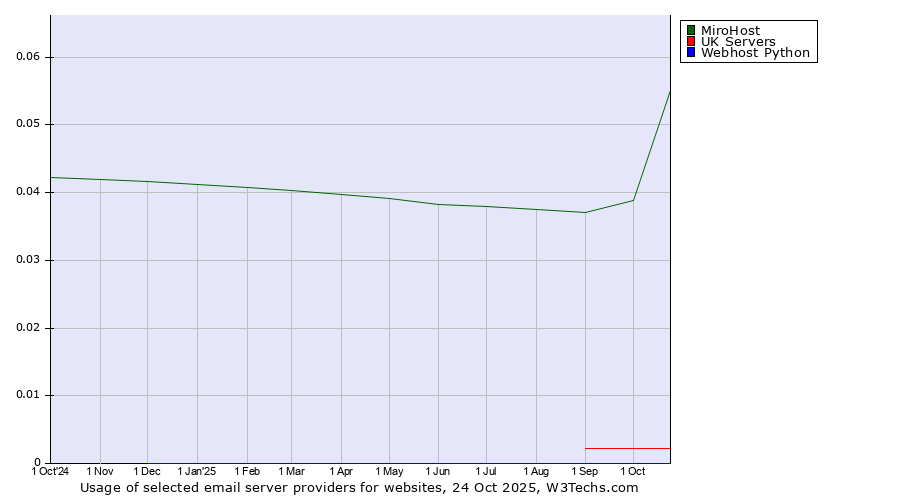 Historical trends in the usage of MiroHost vs. UK Servers vs. Webhost Python