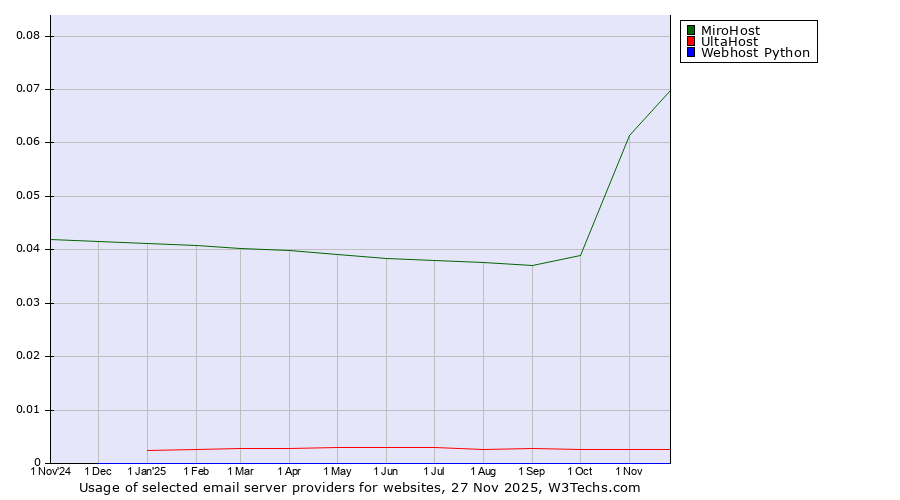 Historical trends in the usage of MiroHost vs. UltaHost vs. Webhost Python