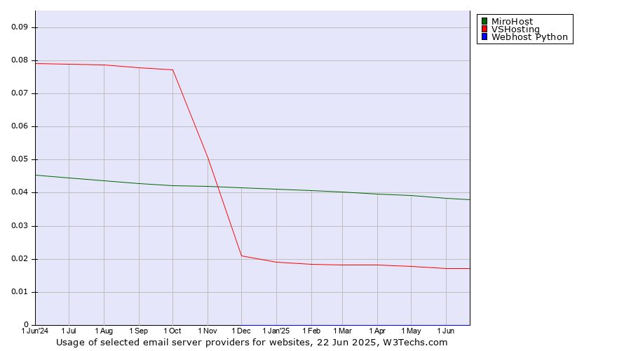 Historical trends in the usage of MiroHost vs. VSHosting vs. Webhost Python