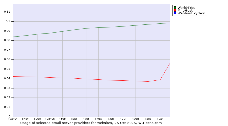 Historical trends in the usage of World4You vs. MiroHost vs. Webhost Python