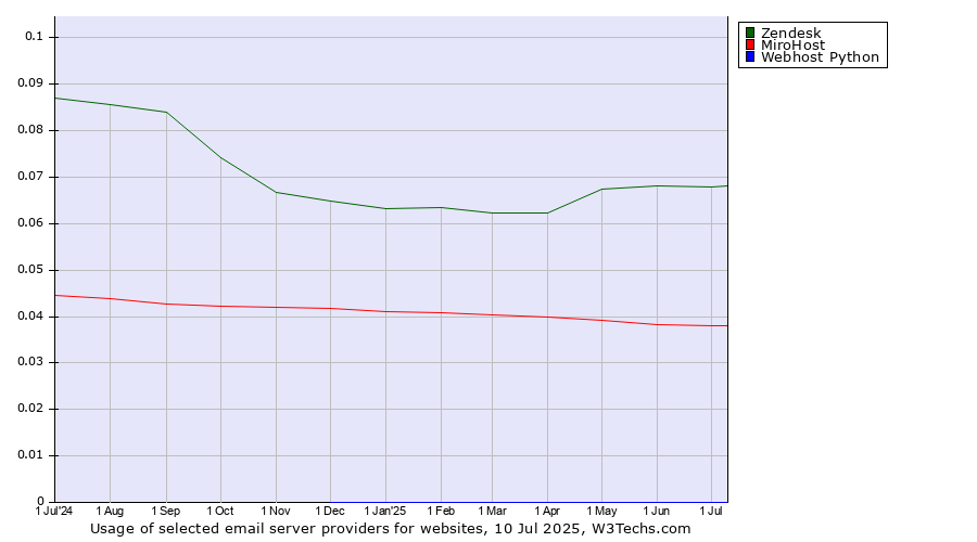 Historical trends in the usage of Zendesk vs. MiroHost vs. Webhost Python