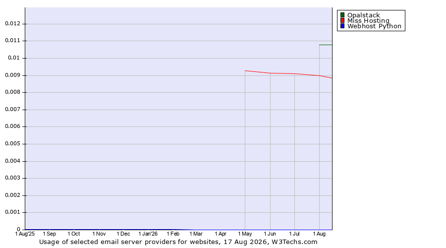 Historical trends in the usage of Opalstack vs. Miss Hosting vs. Webhost Python