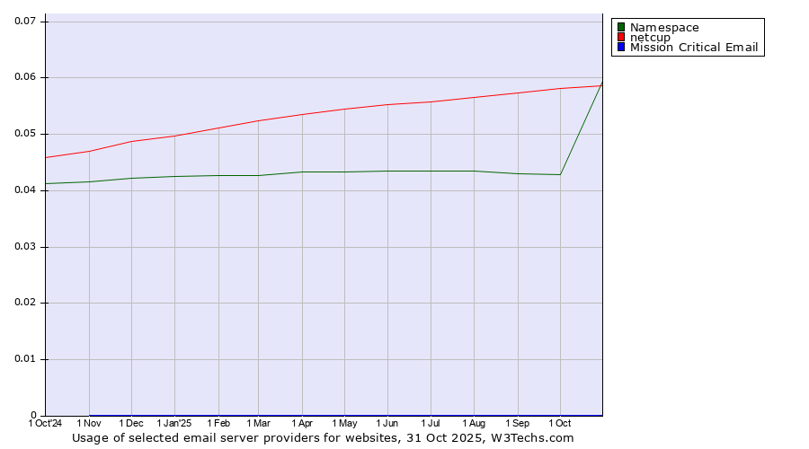 Historical trends in the usage of netcup vs. Namespace vs. Mission Critical Email