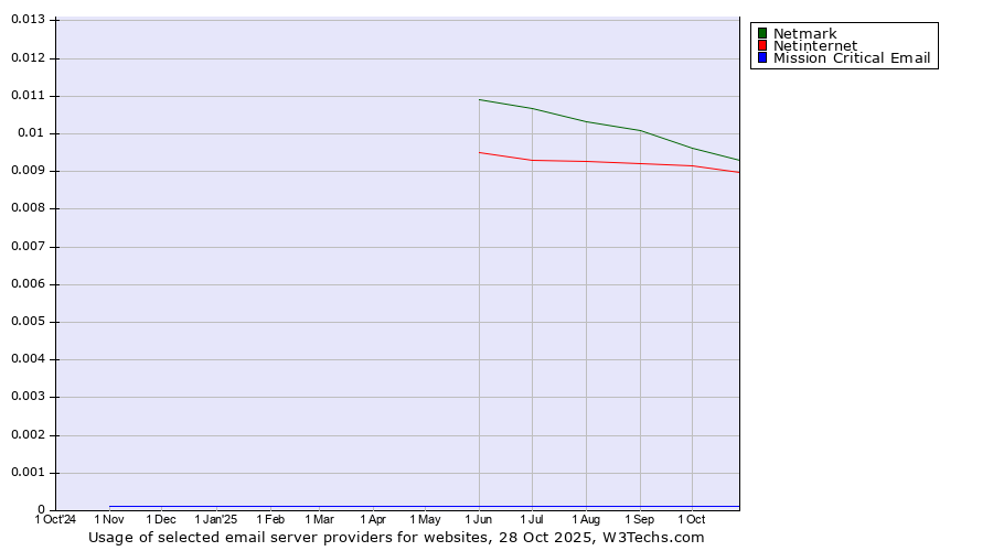 Historical trends in the usage of Netmark vs. Netinternet vs. Mission Critical Email