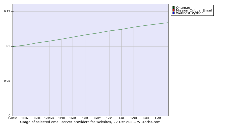 Historical trends in the usage of Onamae vs. Mission Critical Email vs. Webhost Python