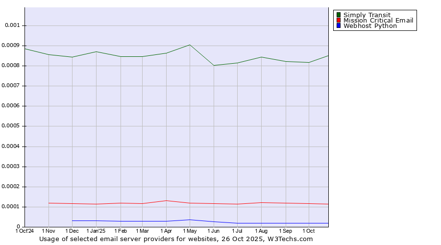 Historical trends in the usage of Simply Transit vs. Mission Critical Email vs. Webhost Python