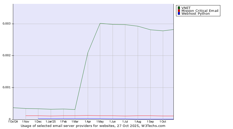 Historical trends in the usage of VNET vs. Mission Critical Email vs. Webhost Python