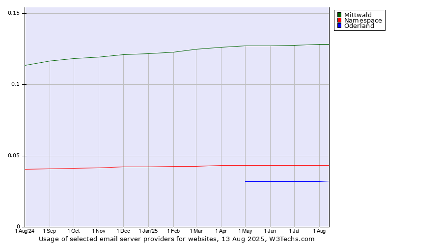 Historical trends in the usage of Mittwald vs. Namespace vs. Oderland