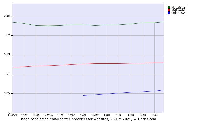 Historical trends in the usage of Netafraz vs. Mittwald vs. Odoo SA