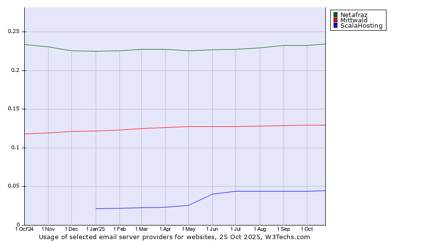 Historical trends in the usage of Netafraz vs. Mittwald vs. ScalaHosting