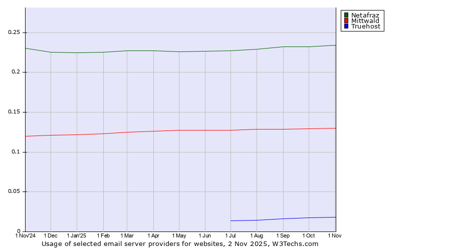 Historical trends in the usage of Netafraz vs. Mittwald vs. Truehost