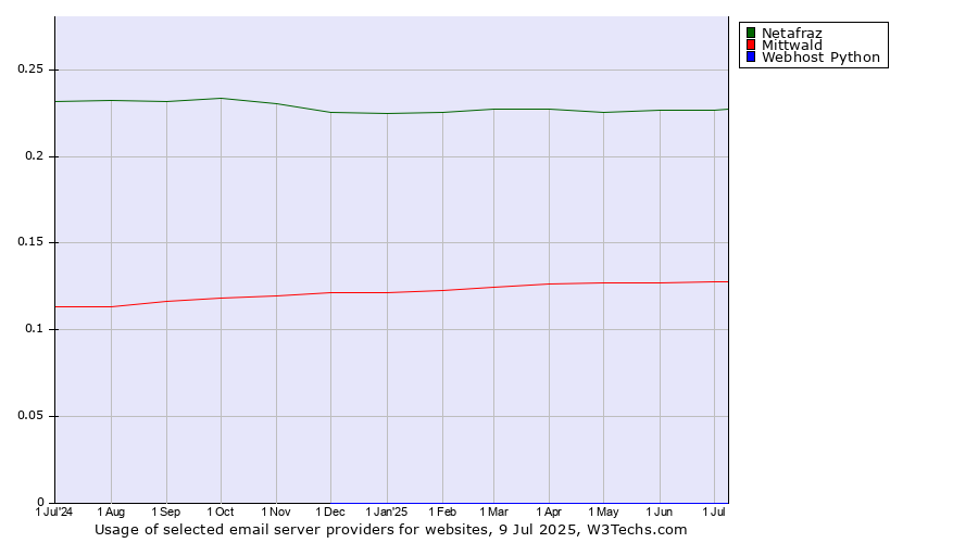 Historical trends in the usage of Netafraz vs. Mittwald vs. Webhost Python