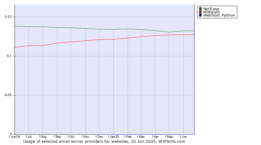 Historical trends in the usage of NetEase vs. Mittwald vs. Webhost Python