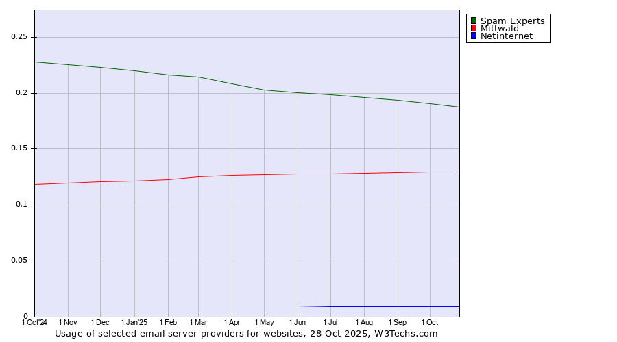 Historical trends in the usage of Spam Experts vs. Mittwald vs. Netinternet