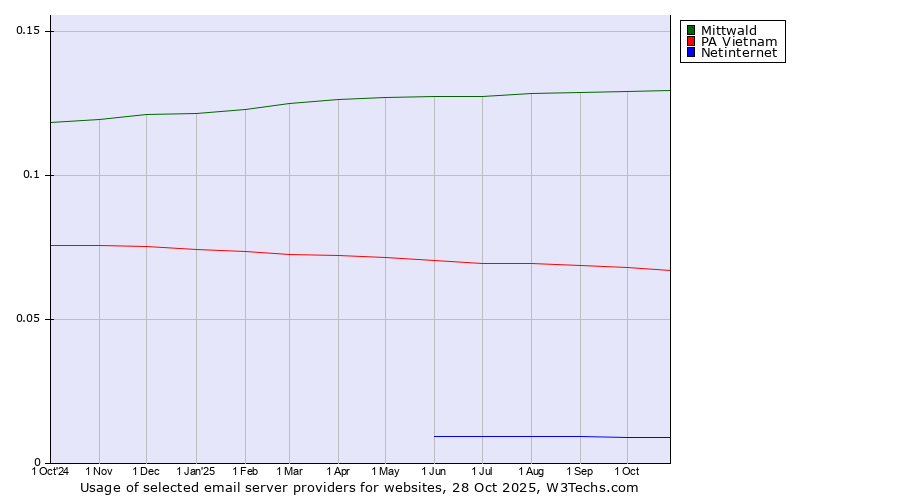 Historical trends in the usage of Mittwald vs. PA Vietnam vs. Netinternet
