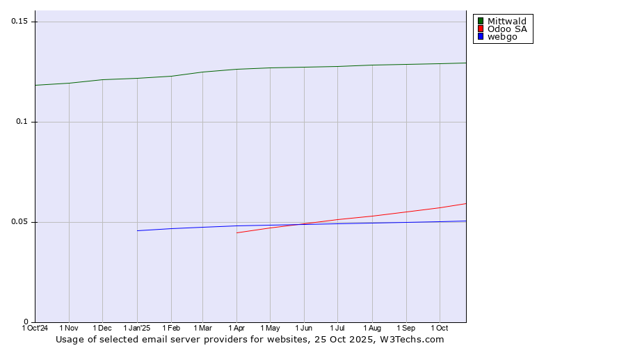 Historical trends in the usage of Mittwald vs. Odoo SA vs. webgo