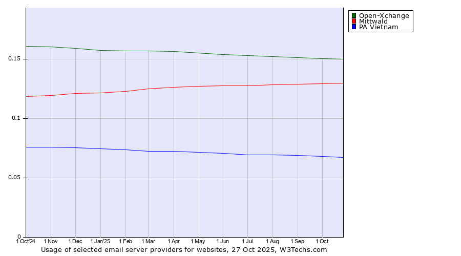 Historical trends in the usage of Open-Xchange vs. Mittwald vs. PA Vietnam