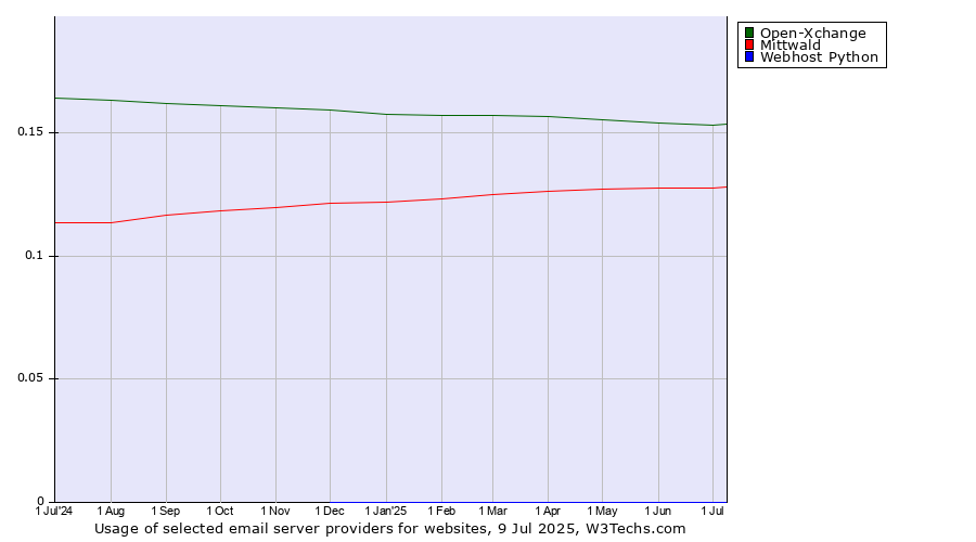 Historical trends in the usage of Open-Xchange vs. Mittwald vs. Webhost Python