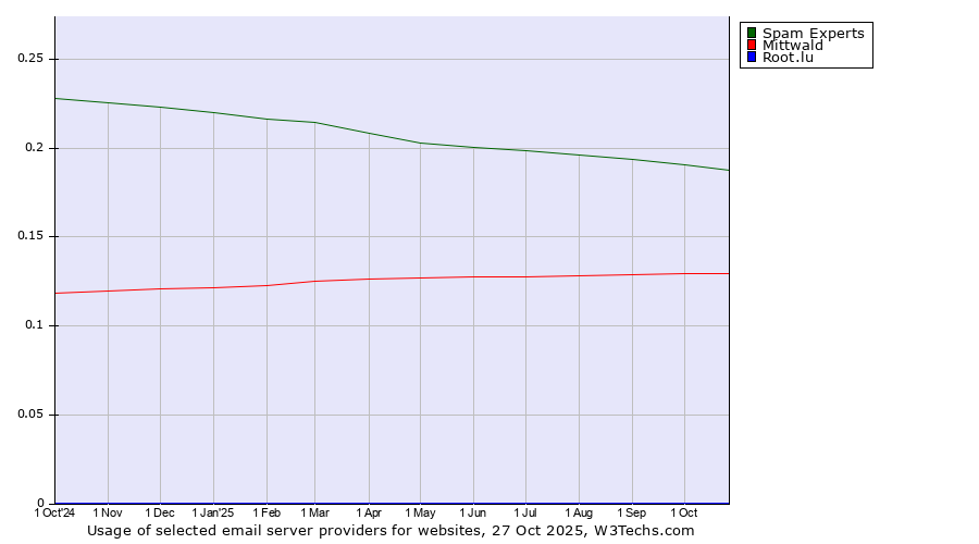 Historical trends in the usage of Spam Experts vs. Mittwald vs. Root.lu