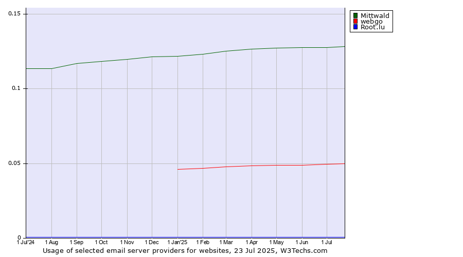 Historical trends in the usage of Mittwald vs. webgo vs. Root.lu