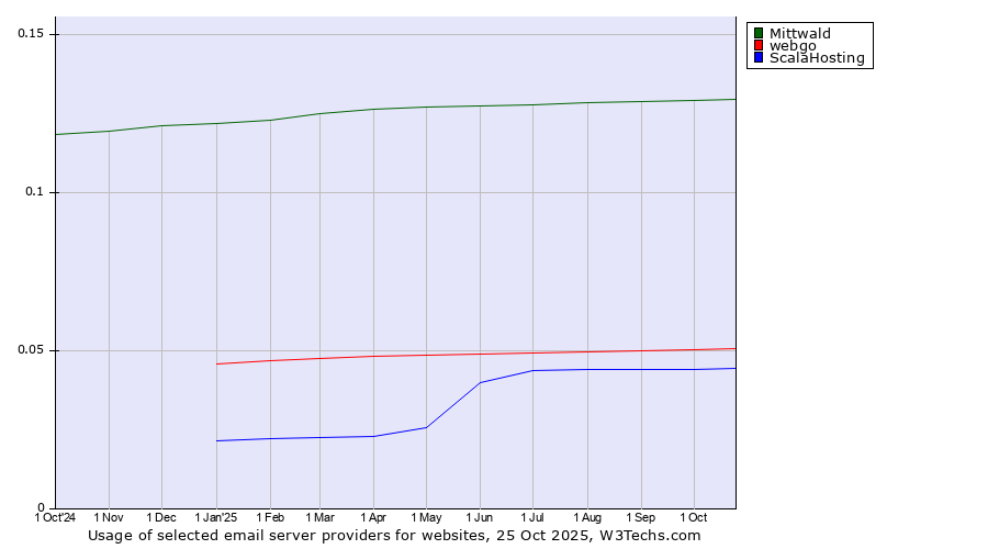 Historical trends in the usage of Mittwald vs. webgo vs. ScalaHosting