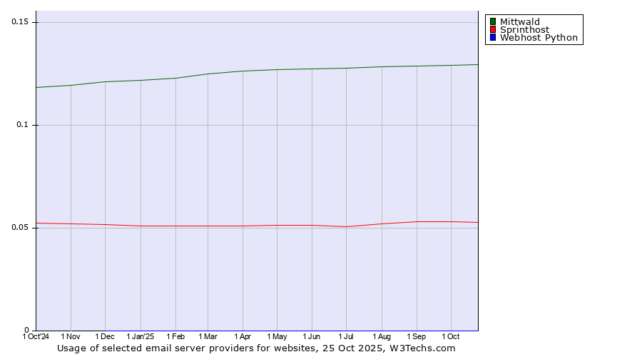 Historical trends in the usage of Mittwald vs. Sprinthost vs. Webhost Python
