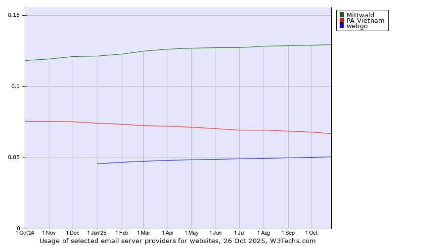 Historical trends in the usage of Mittwald vs. PA Vietnam vs. webgo