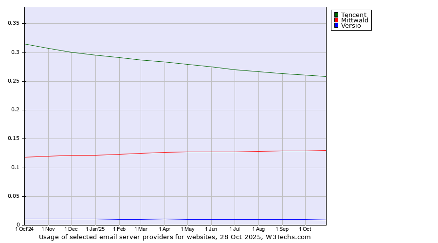 Historical trends in the usage of Tencent vs. Mittwald vs. Versio